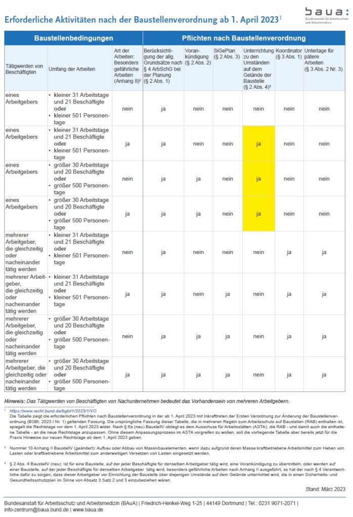 Erforderliche Aktivitäten nach der Baustellenverordnung ab 01.04.2023